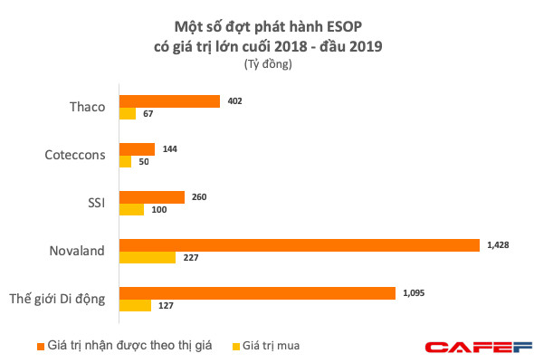 Hơn cả thưởng Tết, cán bộ nhân viên Novaland, Thế giới Di động, SSI, Thaco nhận về cả trăm tỷ đến nghìn tỷ từ cổ phiếu ESOP - Ảnh 1.