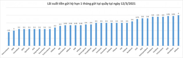 Hơn chục ngân hàng thay đổi biểu lãi suất, gửi tiết kiệm ngân hàng nào lúc này để có lãi cao nhất? - Ảnh 1.