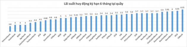 Hơn chục ngân hàng thay đổi biểu lãi suất, gửi tiết kiệm ngân hàng nào lúc này để có lãi cao nhất? - Ảnh 2.