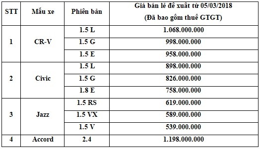 Honda Việt Nam chính thức công bố giá bán lẻ các mẫu ôtô nhập khẩu nguyên chiếc từ Thái Lan - Ảnh 1. Honda Việt Nam chính thức công bố giá bán lẻ các mẫu ôtô nhập khẩu nguyên chiếc từ Thái Lan - Ảnh 1.