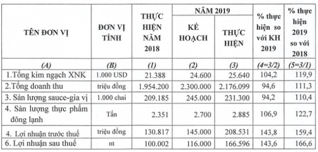 Họp ĐHĐCĐ Cholimex: Kỳ vọng quyết toán xong trong năm để triển khai khu công nghiệp - Ảnh 1.