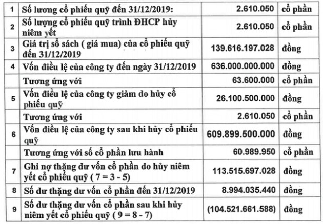 Họp ĐHĐCĐ Nhà Từ Liêm: Hủy hơn 2,6 triệu cổ phiếu quỹ, điều chỉnh giảm kế hoạch kinh doanh do ảnh hưởng của Covid-19 - Ảnh 2.