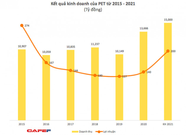 Hợp tác với Apple, lợi nhuận quý 2/2021 của Petrosetco tăng gấp đôi cùng kỳ năm trước - Ảnh 2.