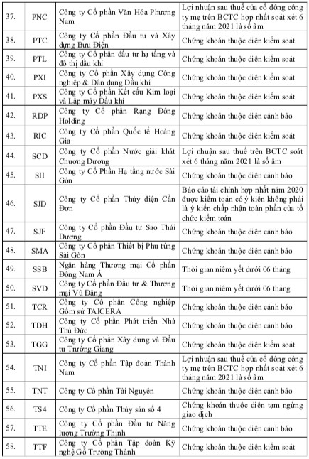 HoSE: Có 65 mã không được cấp margin tính đến 24/8, đa phần thuộc diện cảnh báo như DXG, GTN, HAG, HNG, HVN, YEG… - Ảnh 3.