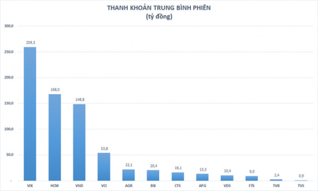 HoSE có thể được giảm tải bao nhiêu nếu các CTCK trừ SSI “chuyển nhà” sang HNX? - Ảnh 1.