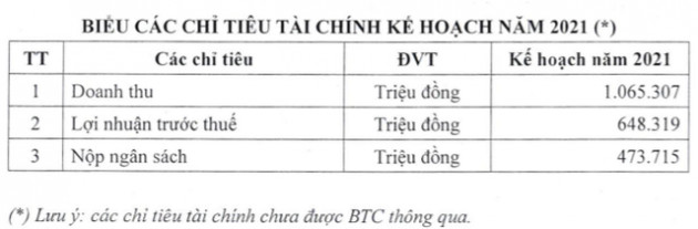 HoSE đặt kế hoạch lãi 648 tỷ đồng trong năm 2021, tập trung triển khai hệ thống KRX - Ảnh 1.