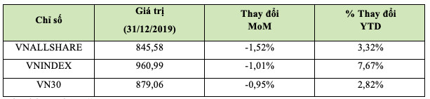 HoSE: Giá trị vốn hoá tính đến cuối năm 2019 tương đương 60% GDP, đạt 3,28 triệu tỷ đồng - Ảnh 1.