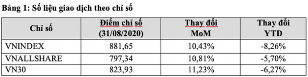 HoSE: Khối ngoại bán ròng 3.350 tỷ đồng trong tháng 8/2020 - Ảnh 1.