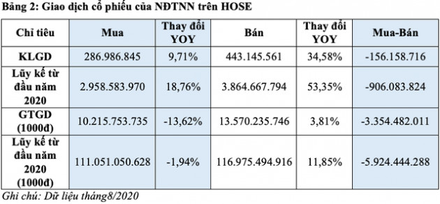 HoSE: Khối ngoại bán ròng 3.350 tỷ đồng trong tháng 8/2020 - Ảnh 2.