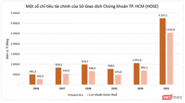 HOSE lãi kỷ lục 2.500 tỉ đồng trong năm 2021 - Ảnh 1.