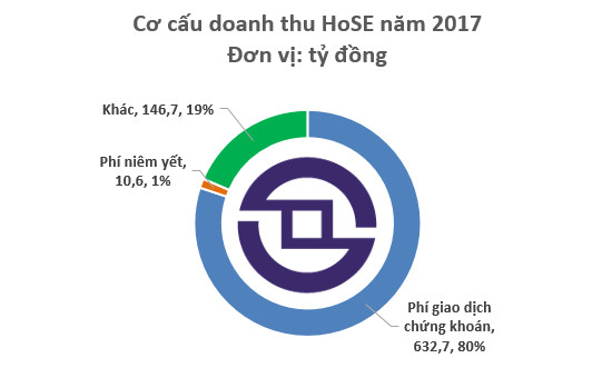 HoSE lãi kỷ lục trong năm 2017, bỏ xa hàng loạt công ty chứng khoán - Ảnh 1.