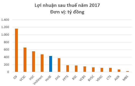 HoSE lãi kỷ lục trong năm 2017, bỏ xa hàng loạt công ty chứng khoán - Ảnh 2.