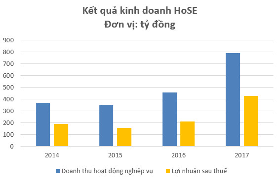 HoSE lãi kỷ lục trong năm 2017, bỏ xa hàng loạt công ty chứng khoán - Ảnh 3.