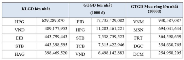 HoSE: Thanh khoản tiếp tục giảm 15%, danh sách vốn hóa tỷ USD hụt thêm 5 doanh nghiệp trong tháng 10 - Ảnh 3.