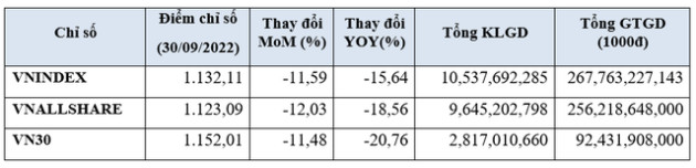 HoSE: Thanh khoản TTCK giảm 14% trong tháng 9/2022, khối ngoại quay đầu bán ròng hơn 2.600 tỷ đồng - Ảnh 1.