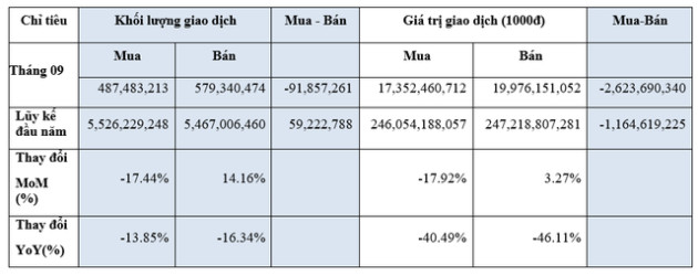 HoSE: Thanh khoản TTCK giảm 14% trong tháng 9/2022, khối ngoại quay đầu bán ròng hơn 2.600 tỷ đồng - Ảnh 2.