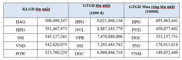 HoSE: Thanh khoản TTCK giảm 14% trong tháng 9/2022, khối ngoại quay đầu bán ròng hơn 2.600 tỷ đồng - Ảnh 3.