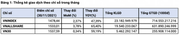 HoSE: Thanh khoản TTCK lại phá kỷ lục trong tháng 11/2021 với hơn 2 tỷ USD, bất chấp khối ngoại tiếp tục bán ròng 9.063 tỷ đồng - Ảnh 1.