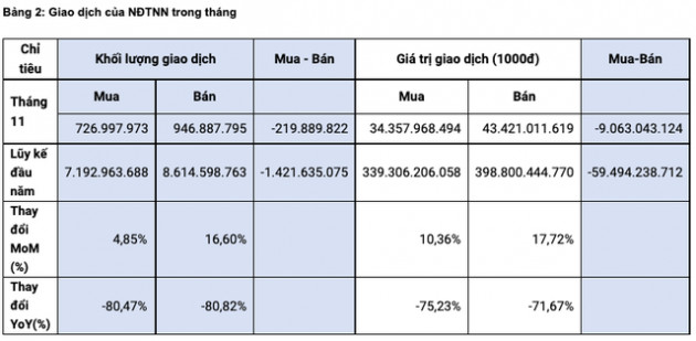 HoSE: Thanh khoản TTCK lại phá kỷ lục trong tháng 11/2021 với hơn 2 tỷ USD, bất chấp khối ngoại tiếp tục bán ròng 9.063 tỷ đồng - Ảnh 2.