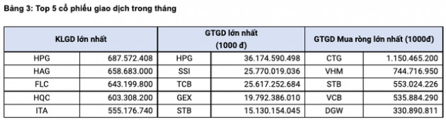 HoSE: Thanh khoản TTCK lại phá kỷ lục trong tháng 11/2021 với hơn 2 tỷ USD, bất chấp khối ngoại tiếp tục bán ròng 9.063 tỷ đồng - Ảnh 3.