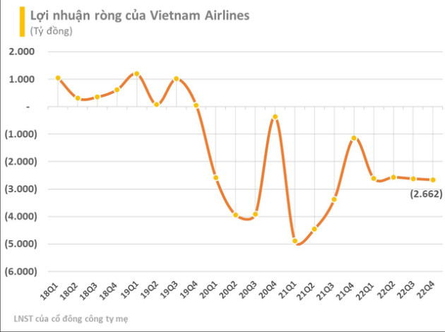 HoSE tiếp tục lưu ý khả năng hủy niêm yết cổ phiếu của Vietnam Airlines (HVN) - Ảnh 1.