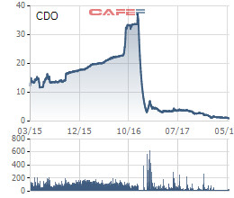 HoSE xem xét khả năng hủy niêm yết cổ phiếu CDO - Ảnh 1.