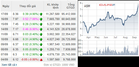 [Hot Stock] ASM tăng gần 40% sau 9 phiên trước thông tin khởi công nhà máy điện mặt trời - Ảnh 1.