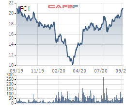 [Hot Stock] Chuyển hướng sang lĩnh vực năng lượng, cổ phiếu PC1 lên mức cao nhất trong 1 năm - Ảnh 1.