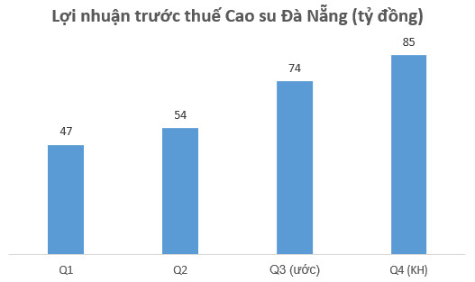 [Hot Stock] Kỳ vọng hồi phục sau đại dịch Covid-19, cổ phiếu Cao su Đà Nẵng (DRC) tăng gần 40% chỉ trong 2 tháng - Ảnh 2.