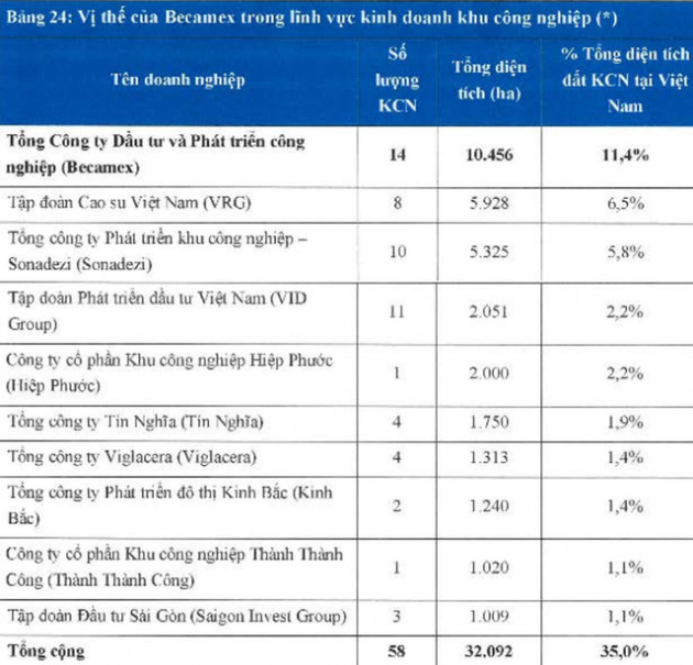 Vốn hóa “ông trùm” Khu công nghiệp Becamex tăng thêm gần 11.000 tỷ đồng chỉ sau 3 phiên giao dịch trên sàn HoSE - Ảnh 2.