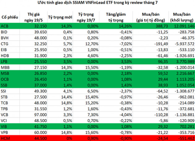 HPG bị bán mạnh, SSIAM VNFinLead ETF mua 12 triệu cổ phiếu ACB trong kỳ cơ cấu tháng 7 - Ảnh 1.