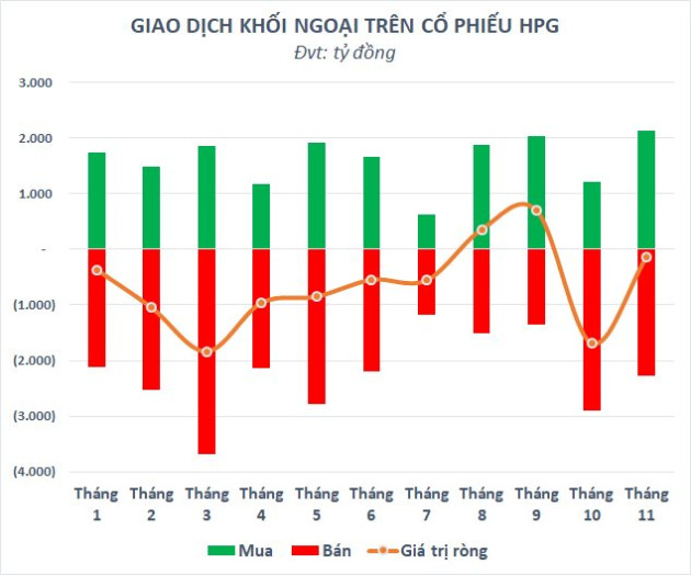 HPG khớp lệnh kỷ lục 100 triệu cổ phiếu trong phiên tăng mạnh thứ 4 liên tiếp, Chủ tịch Trần Đình Long lấy lại vị thế tỷ phú USD - Ảnh 3.