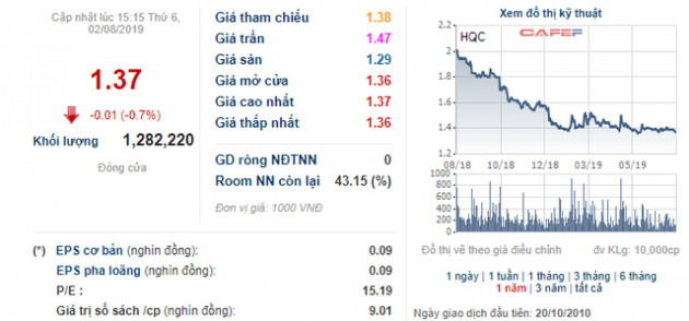 HQC lao dốc, Chủ tịch Địa ốc Hoàng Quân bắt đáy, đăng ký mua 10 triệu cổ phiếu - Ảnh 1.