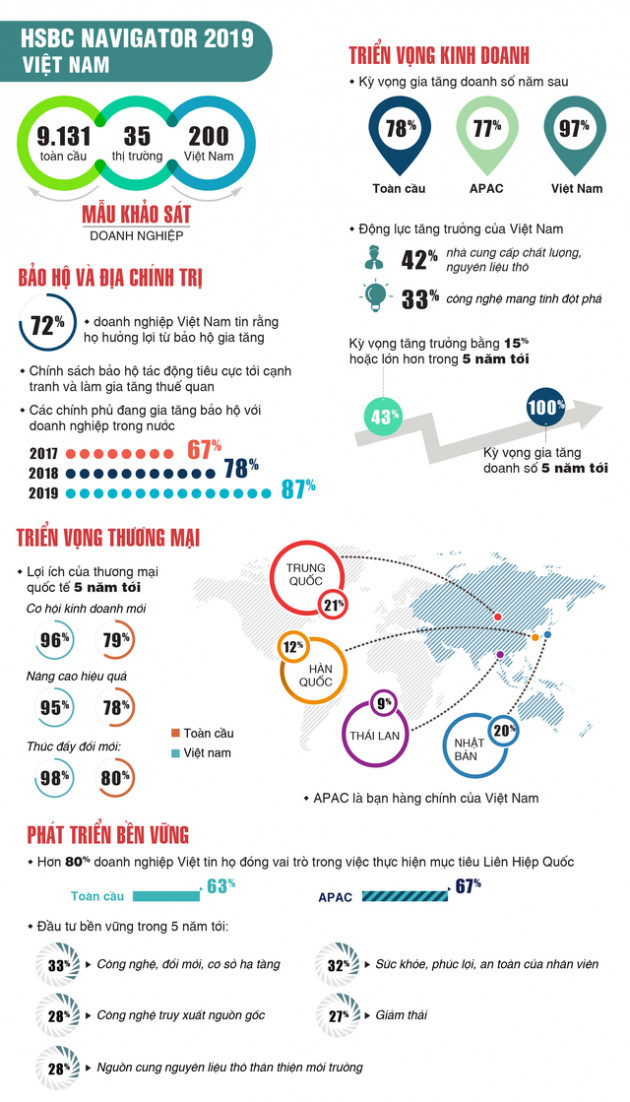 HSBC: 97% doanh nghiệp Việt lạc quan về tăng trưởng doanh số năm tới - Ảnh 1.