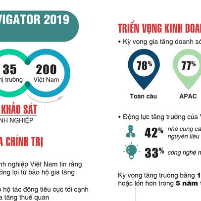 HSBC: 97% doanh nghiệp Việt lạc quan về tăng trưởng doanh số năm tới