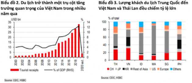 HSBC: Du lịch Việt bắt đầu rã đông - Ảnh 1.