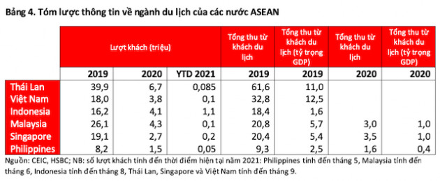 HSBC: Du lịch Việt bắt đầu rã đông - Ảnh 2.