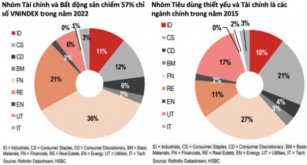 HSBC: Thị trường chứng khoán Việt Nam sở hữu tiềm năng tăng trưởng vững vàng và đang trên đà thắng lợi - Ảnh 2.