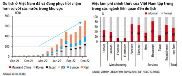 HSBC: Việt Nam đang ở thế “đứng mũi chịu sào” bị ảnh hưởng từ chu kỳ công nghệ toàn cầu “hạ nhiệt” khi sản xuất hàng điện tử phải nhập khẩu nhiều - Ảnh 3.