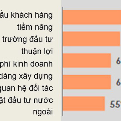 HSBC: Việt Nam là điểm đến thu hút đối với các doanh nghiệp Singapore