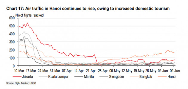 HSBC: Việt Nam là ứng cử viên sáng giá cho bong bóng du lịch châu Á - Ảnh 4.