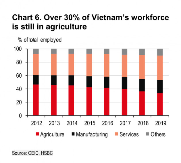 HSBC: Việt Nam thành công trong việc chuyển thành nền sản xuất công nghệ chủ chốt - Ảnh 1.