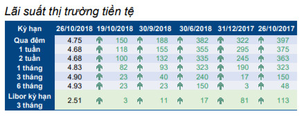 HSC: NHNN đã bán ra hơn 740 triệu USD tuần qua