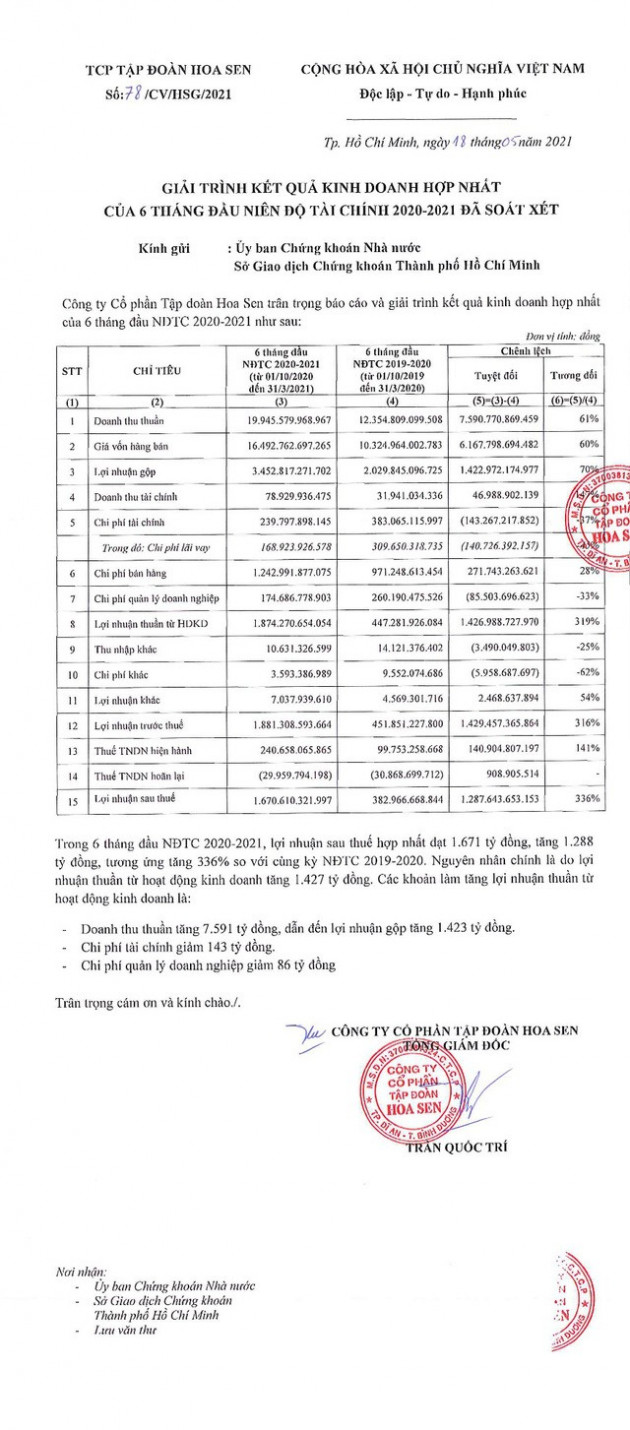 HSG: 06 tháng NĐTC 2020-2021 lợi nhuận sau thuế đạt 1.671 tỷ đồng, tăng thêm 64 tỷ đồng sau soát xét - Ảnh 1.