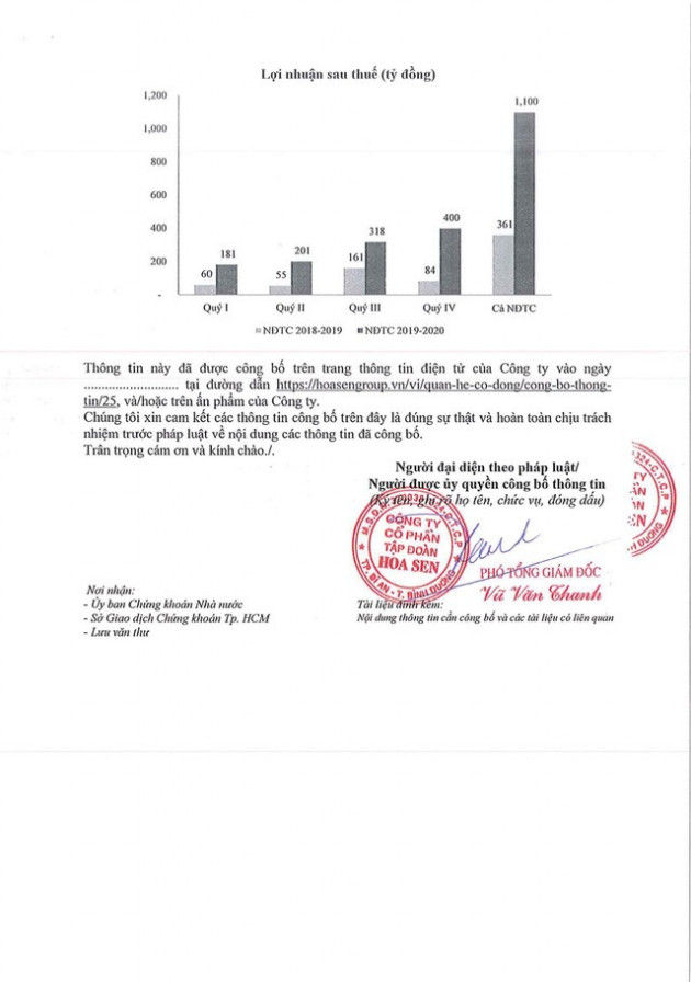 HSG: Lợi nhuận sau thuế NĐTC 2019-2020 ước đạt 1.100 tỷ đồng, lớn gấp 3 lần so với cùng kỳ - Ảnh 2.