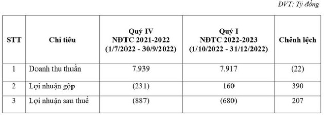 HSG: Quý I NĐTC 2022-2023 giảm hàng tồn kho, giảm chi phí lãi vay - Ảnh 1.