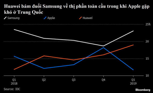 Huawei vượt Apple trở thành nhà sản xuất smartphone lớn thứ hai thế giới - Ảnh 1.