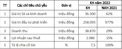 Hudland (HLD) đặt kế hoạch lợi nhuận năm 2022 vỏn vẹn hơn 2 tỷ đồng, giảm sâu 86% so với năm trước - Ảnh 1.