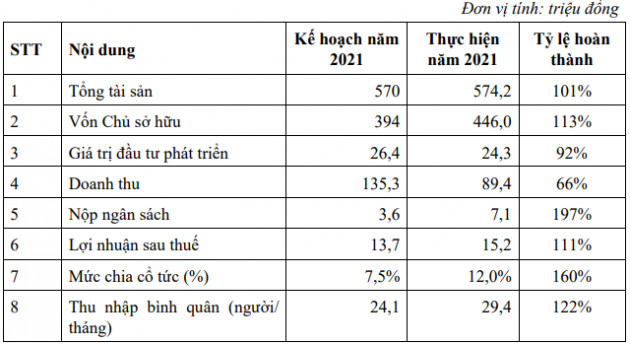 Hudland (HLD) đặt kế hoạch lợi nhuận năm 2022 vỏn vẹn hơn 2 tỷ đồng, giảm sâu 86% so với năm trước - Ảnh 2.