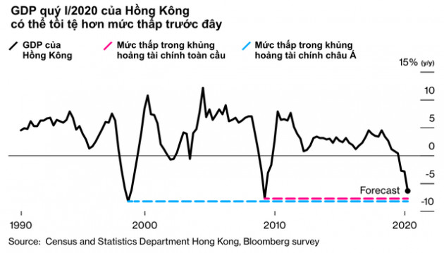Hứng chịu những cú sốc lớn và diễn ra triền miên, kinh tế Hồng Kông có thể sụt giảm nghiêm trọng hơn trong khủng hoảng tài chính - Ảnh 1.